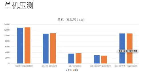 多数据中心的百万级消息服务实战